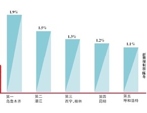 写字楼租赁