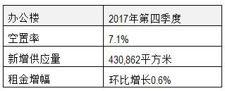 北京写字楼租赁市场