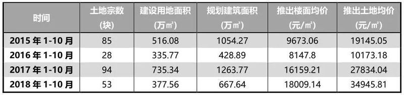 表：2015-2018年1-10月北京市土地招拍挂市场推出情况.jpg