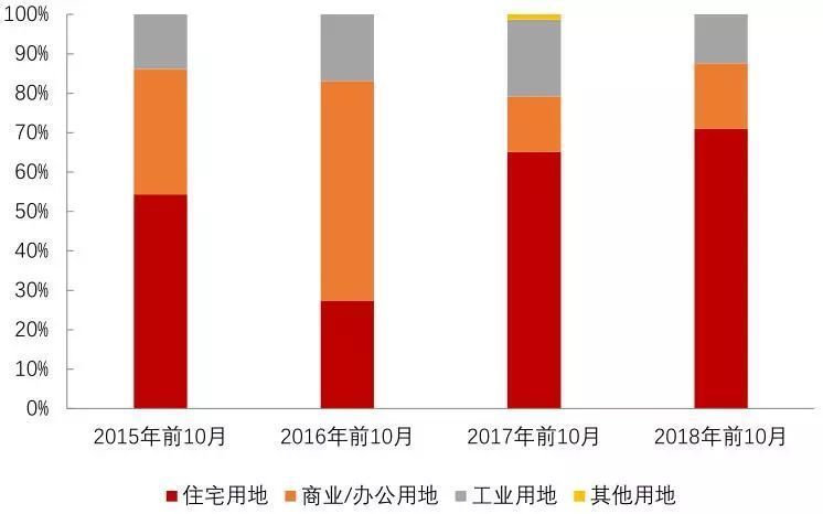图：北京土地分用途成交规划建面占比情况.jpg