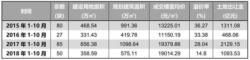 表：2015-2018年1-10月北京市土地招拍挂市场成交情况.jpg