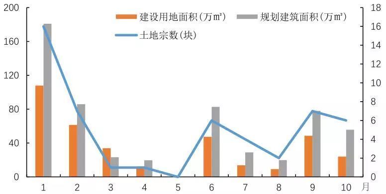图 2018年1-10月北京市土地成交情况.jpg